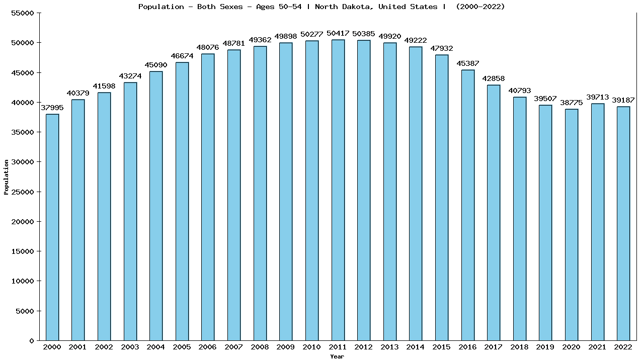 Graph showing Populalation - Male - Aged 50-54 - [2000-2022] | North Dakota, United-states